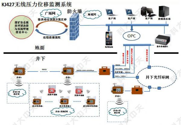 煤礦有幾種安 全監控系統？