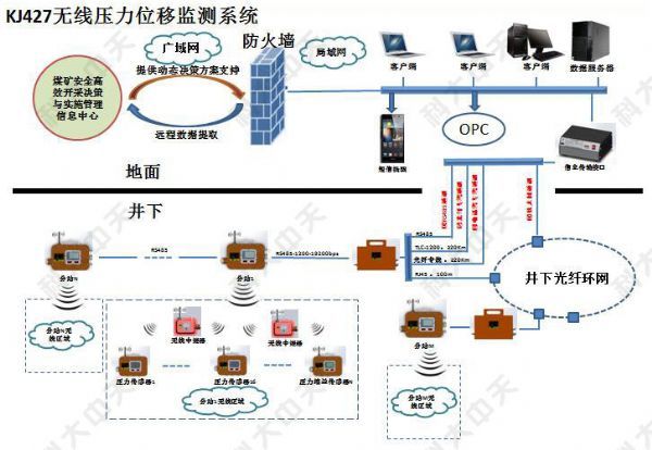 煤礦安全監測系統主要監測哪些內容？